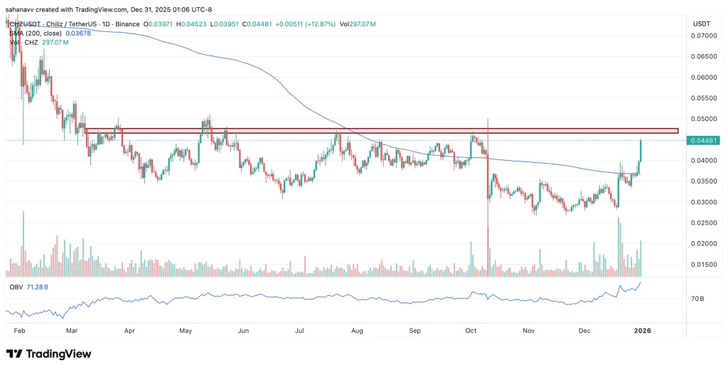 Rotture delle Altcoin: perché i prezzi di Chiliz e Canton stanno aumentando dopo una stretta fase di consolidamento image 0