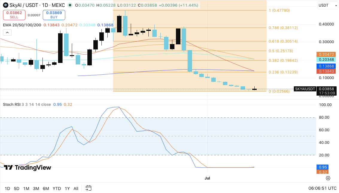 SkyAI Price Prediction: SKYAI Rebounds 22%, Can It Reclaim $0.13? image 0