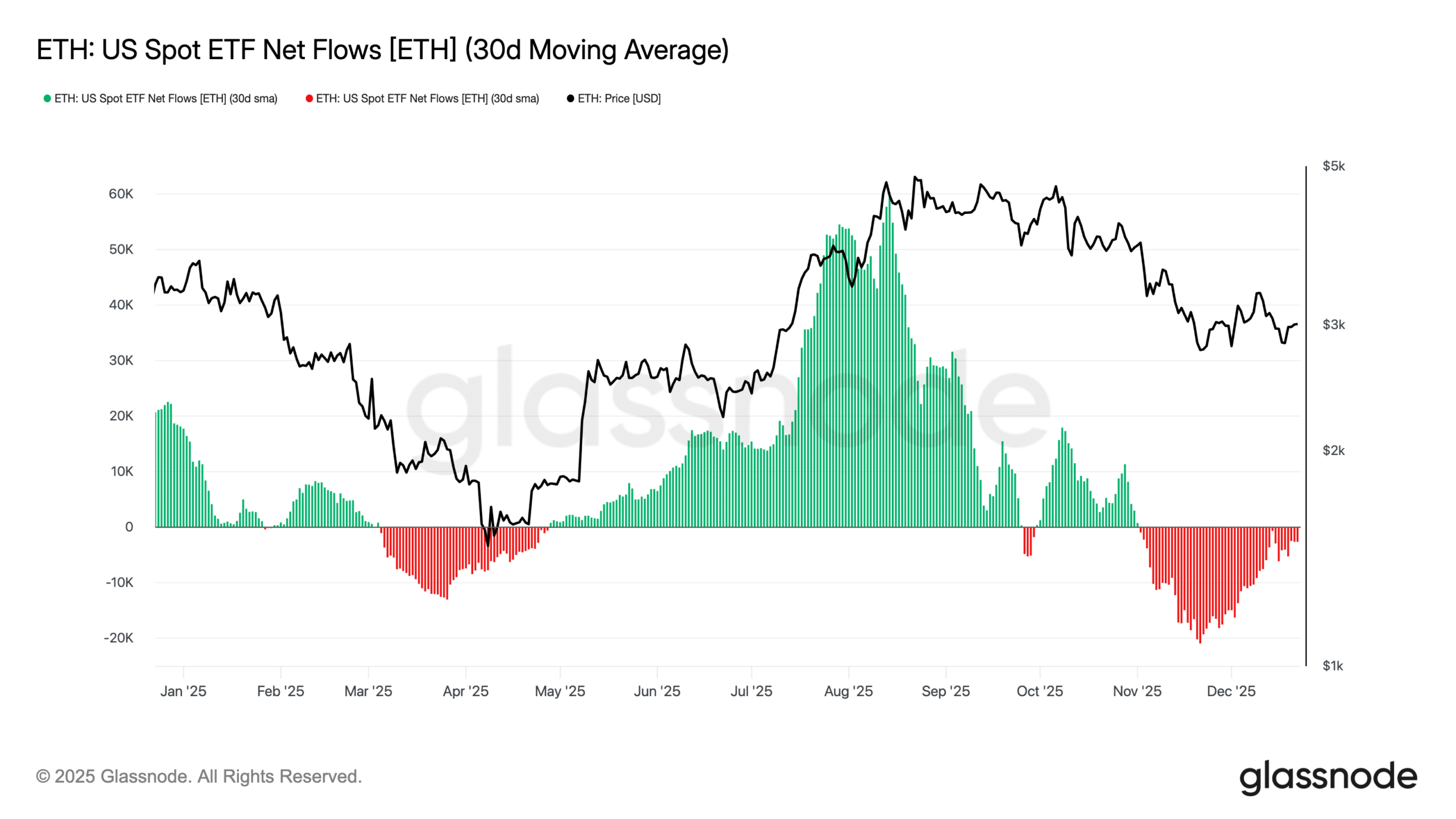 ETF на Bitcoin и Ethereum продолжают фиксировать оттоки средств на фоне ослабления интереса со стороны институциональных инвесторов image 1