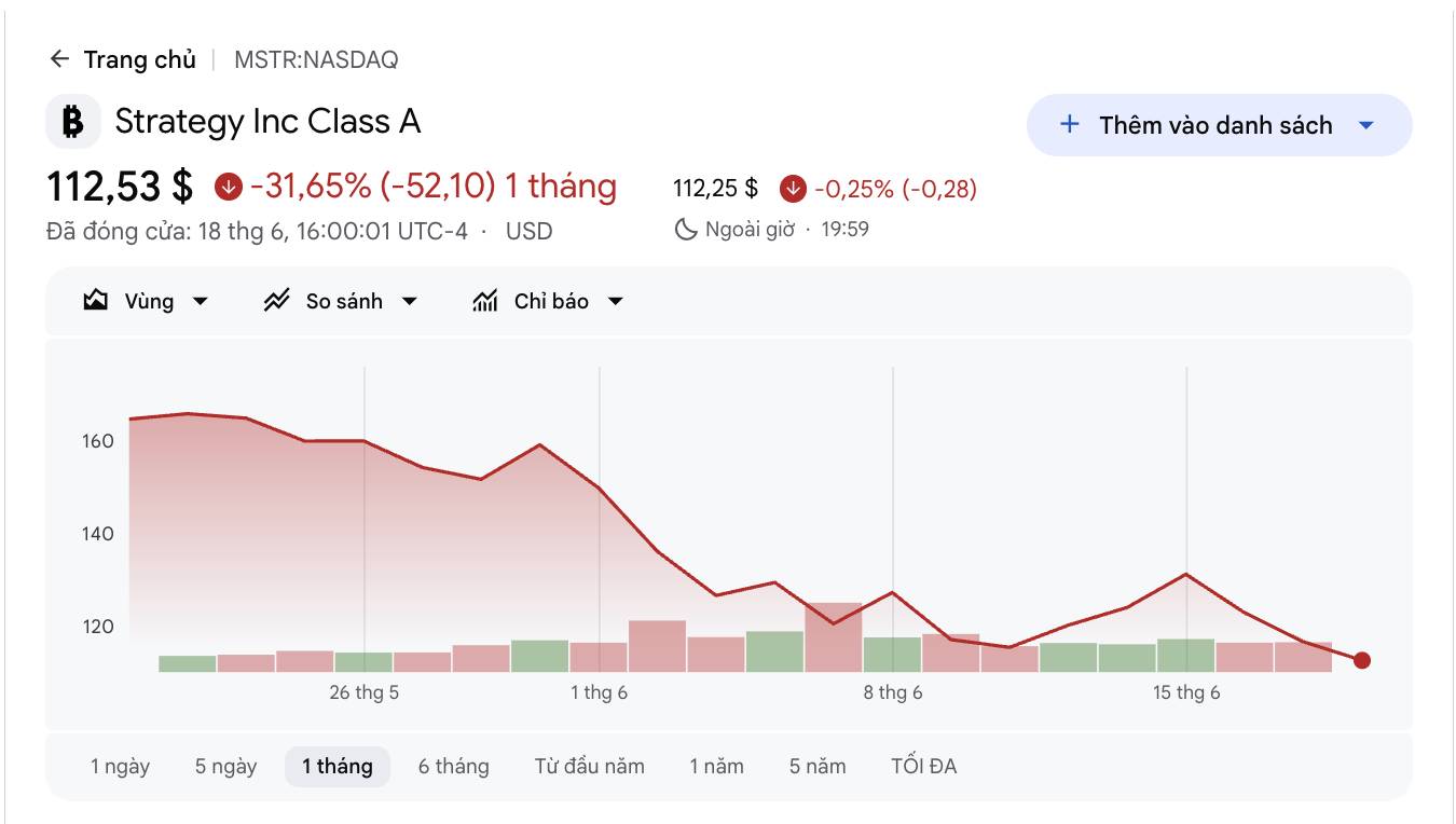 STRC thủng mốc 83 USD, tiền trả cổ tức 39 năm của Strategy biến mất sau 7 tháng
