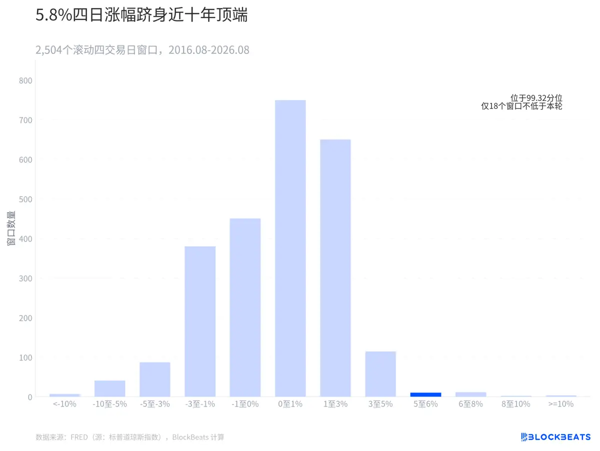 四天涨出三个月的“跨度”：华尔街的 FOMO 有多急？ image 1