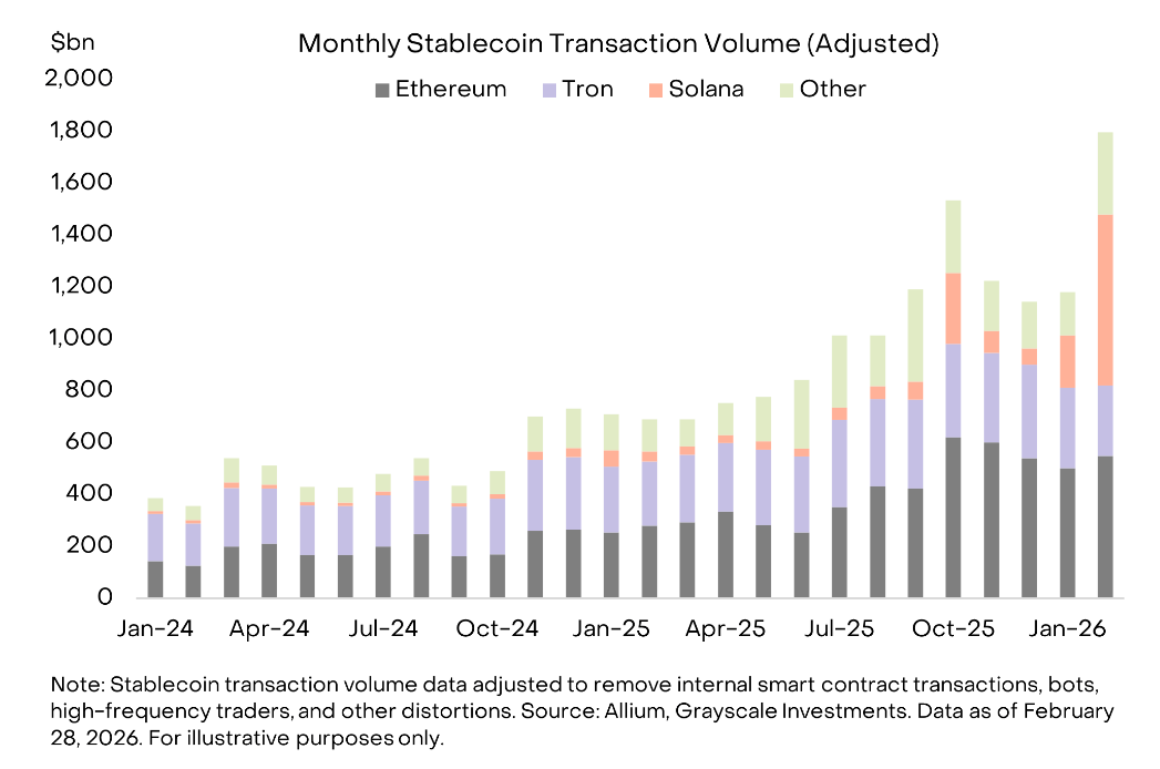Solana Stablecoins Hit $650 Billion In Monthly Transactions image 1