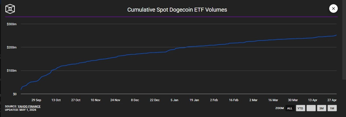 Dogecoin Whales Hit All-Time High Accumulation as Bullish Momentum Ignites image 3