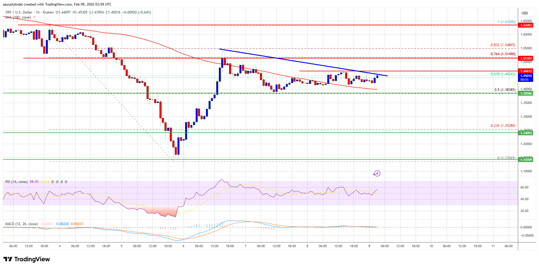 XRP Price Above $1.50 Could Flip Sentiment And Fuel Recovery