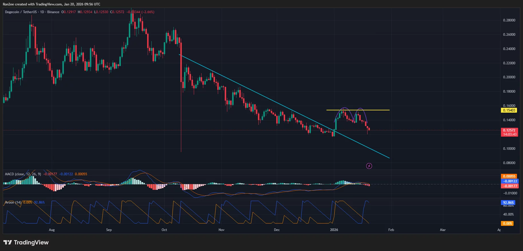  Dogecoin price forms double top pattern as futures OI declines, is a crash ahead? 