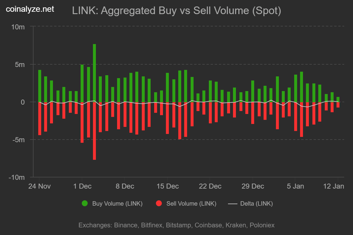 Cá voi tích lũy 5 triệu đô la có thể giúp LINK đạt mục tiêu 14 đô la? image 1