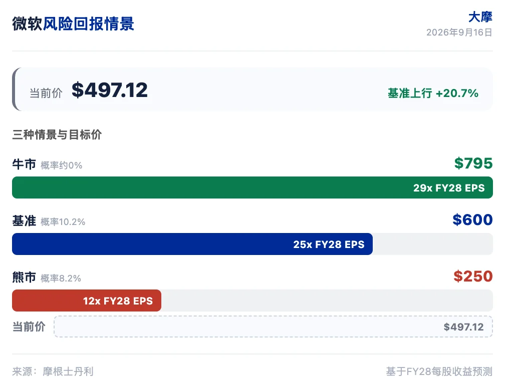 大摩研报解读：微软股息上调 8%，Azure 加速看 600 美元 image 0