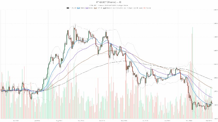 Short-Term Pressure And Mean-Reversion Hopes Shape The Price ethereum Outlook image 2