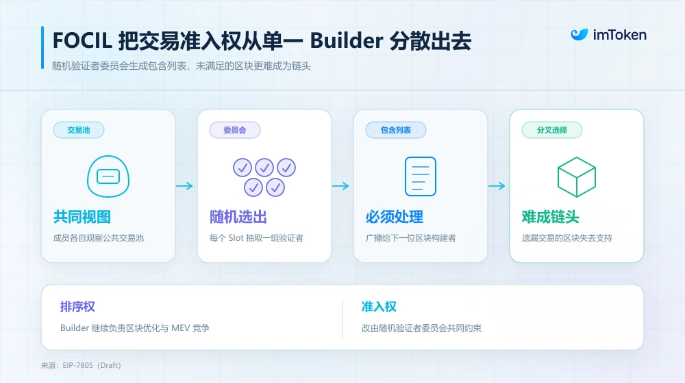 将抗审查写进协议:谁来决定一笔以太坊交易能否上链? image 2