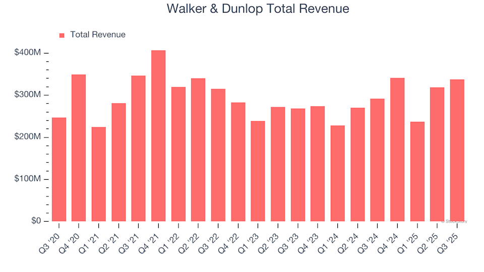 Walker & Dunlop (WD) Will Announce Earnings Tomorrow: What You Should Know