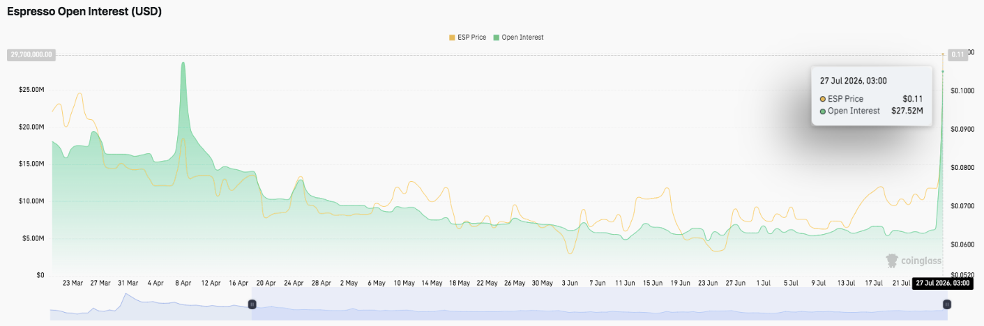 Espresso Price Prediction: Bullish Momentum Builds as ESP Targets $0.1208 After 42% Weekly Rally image 1