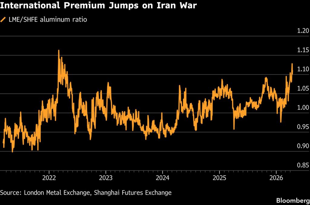 China’s aluminum exports to surge as Mideast disruptions persist