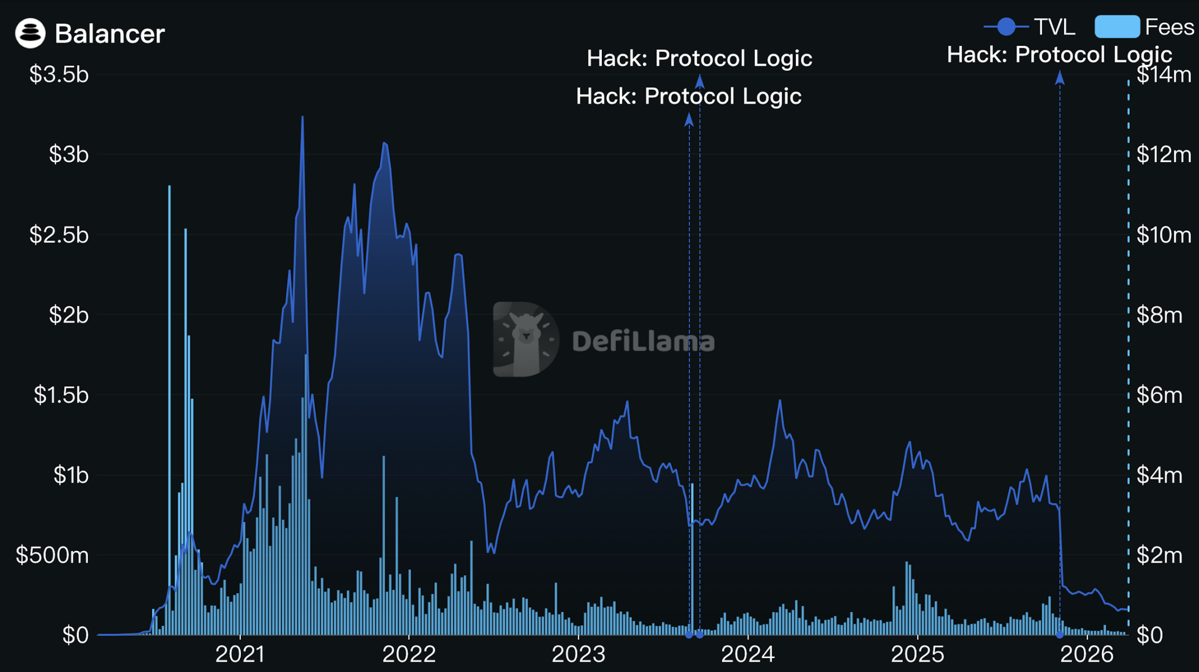 壮士断腕，Balancer 能否走出至暗时刻？
