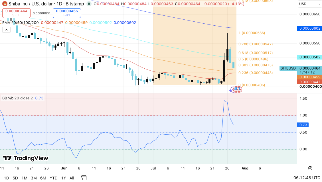 Meme Coins Price Prediction: Dogecoin, Shiba Inu, MemeCore