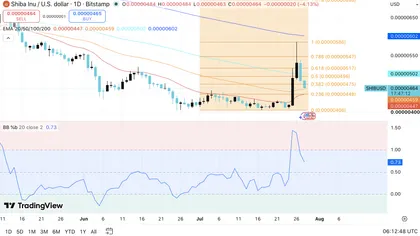 Meme Coins Price Prediction: Dogecoin, Shiba Inu, MemeCore