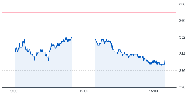 メタプラネット、株価反落で6.32％安の341円｜ビットコイン持ち直し後の反動 image 0
