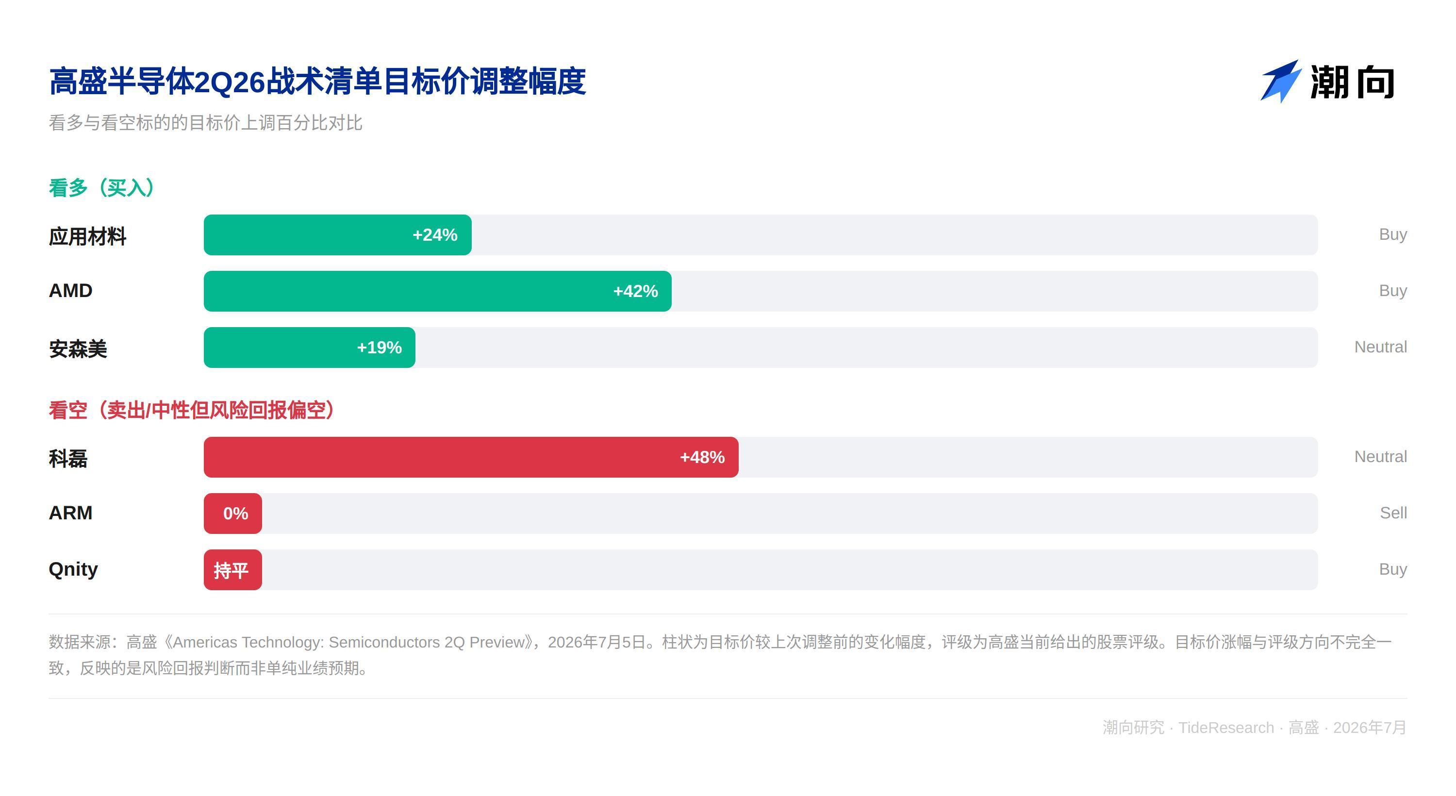 高盛研报解读:半导体二季度全线超预期,但股价已提前兑现 image 0