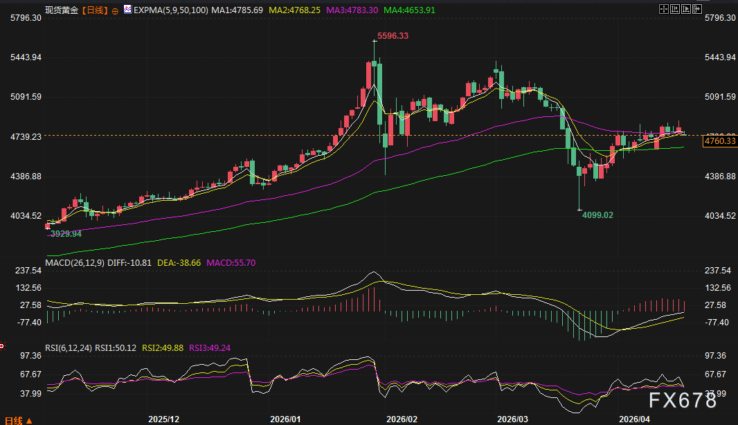 Tilla savdosi ogohlantirishi: Dam olish kunlari Yaqin Sharqdagi vaziyat keskin o‘zgarib, Eron ikkinchi bosqich muzokaralarni rad etdi, tilla narxi katta gap bilan past ochildi.