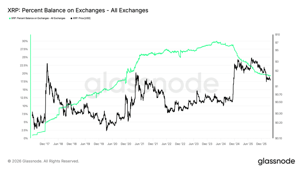 XRP Analyse: Das verraten Onchain-Daten im April 2026 image 4