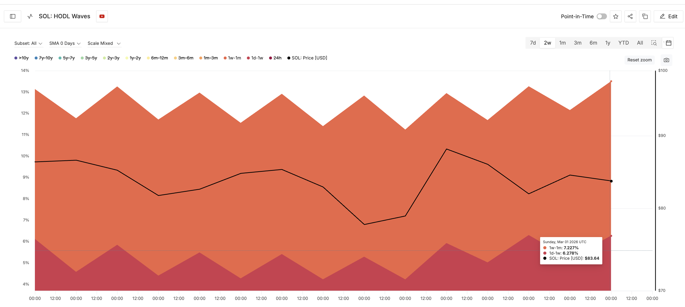 Solana Price Sets Up for a 5% Bounce — Here Is How It Could Turn Into a Rally image 5