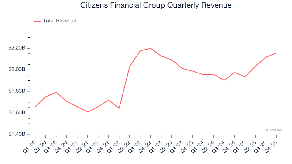 3 Reasons to Let Go of CFG and One Alternative Stock Worth Buying