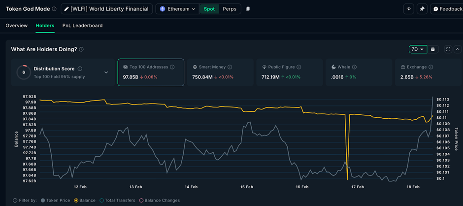 سعر WLFI يقفز بنسبة 14% على خلفية حدث جولدمان ساكس، ولكن إشارة واحدة على الرسم البياني تومض باللون الأحمر image 1