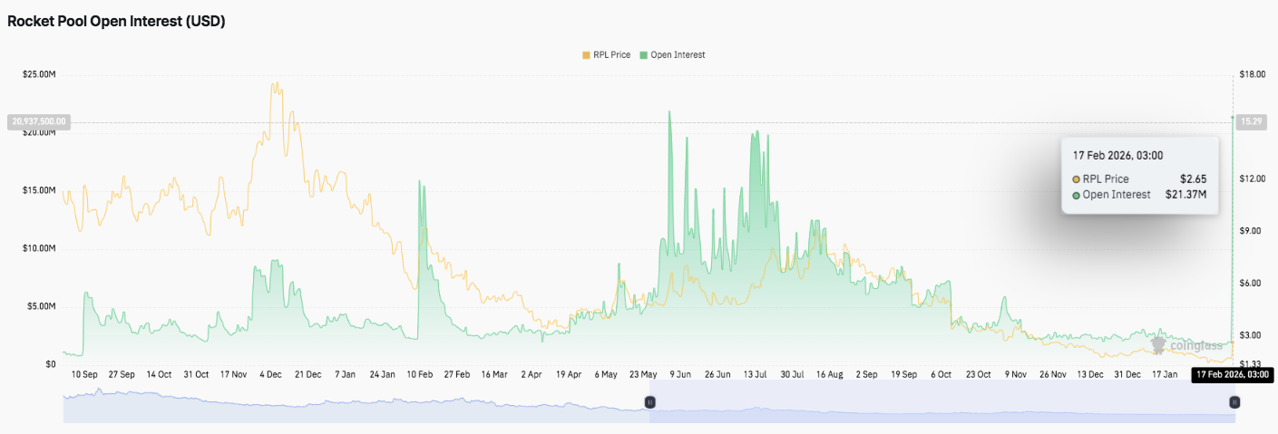 Rocket Pool Price Prediction: RPL Bulls Target $3.27 Ahead of Feb. 18 Saturn One Stream image 1