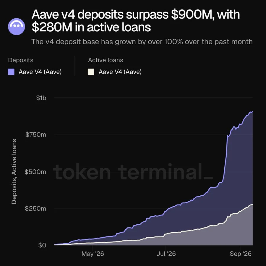 AAVE Price Eyes $160 After V4 Deposits Top $900M image 0