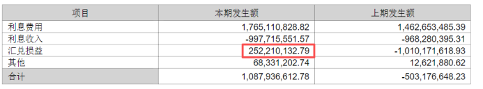 Conversation: With a 34.4% hedging ratio, why are exchange losses still increasing? image 0