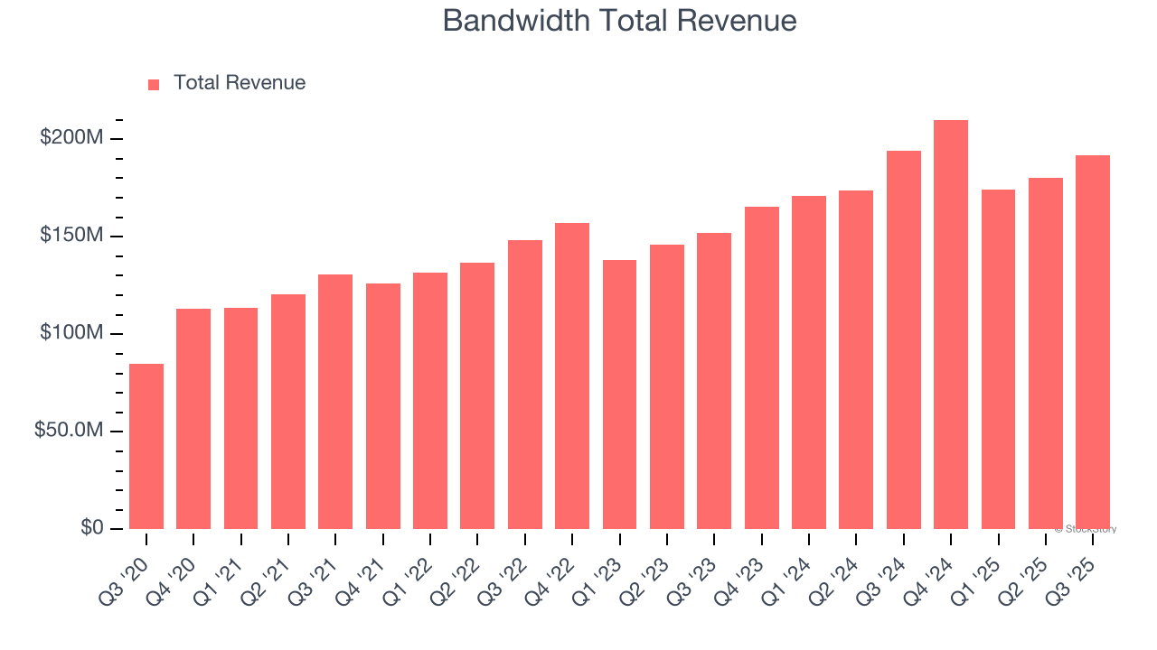 Bandwidth (BAND) Q4 Earnings: What To Expect image 1