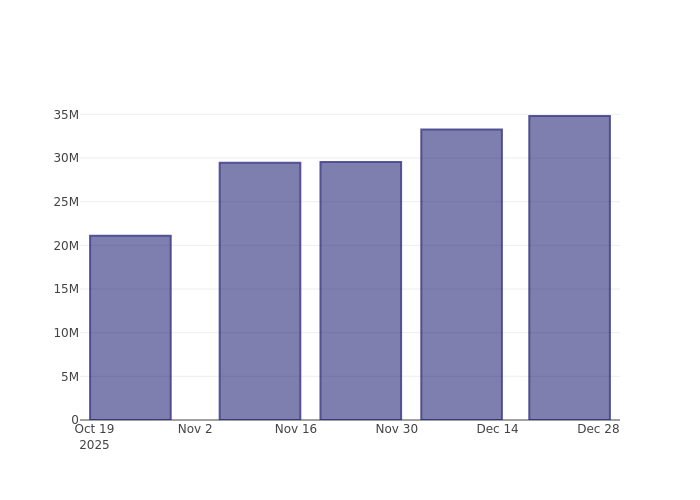 Baker Hughes Co Short Interest Chart