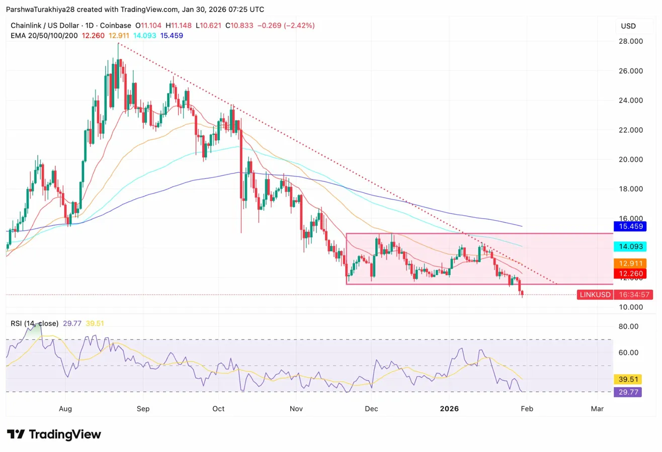 Прогноз ціни Chainlink: LINK впав на 22% за два тижні попри притоки в ETF та партнерство з Turtle