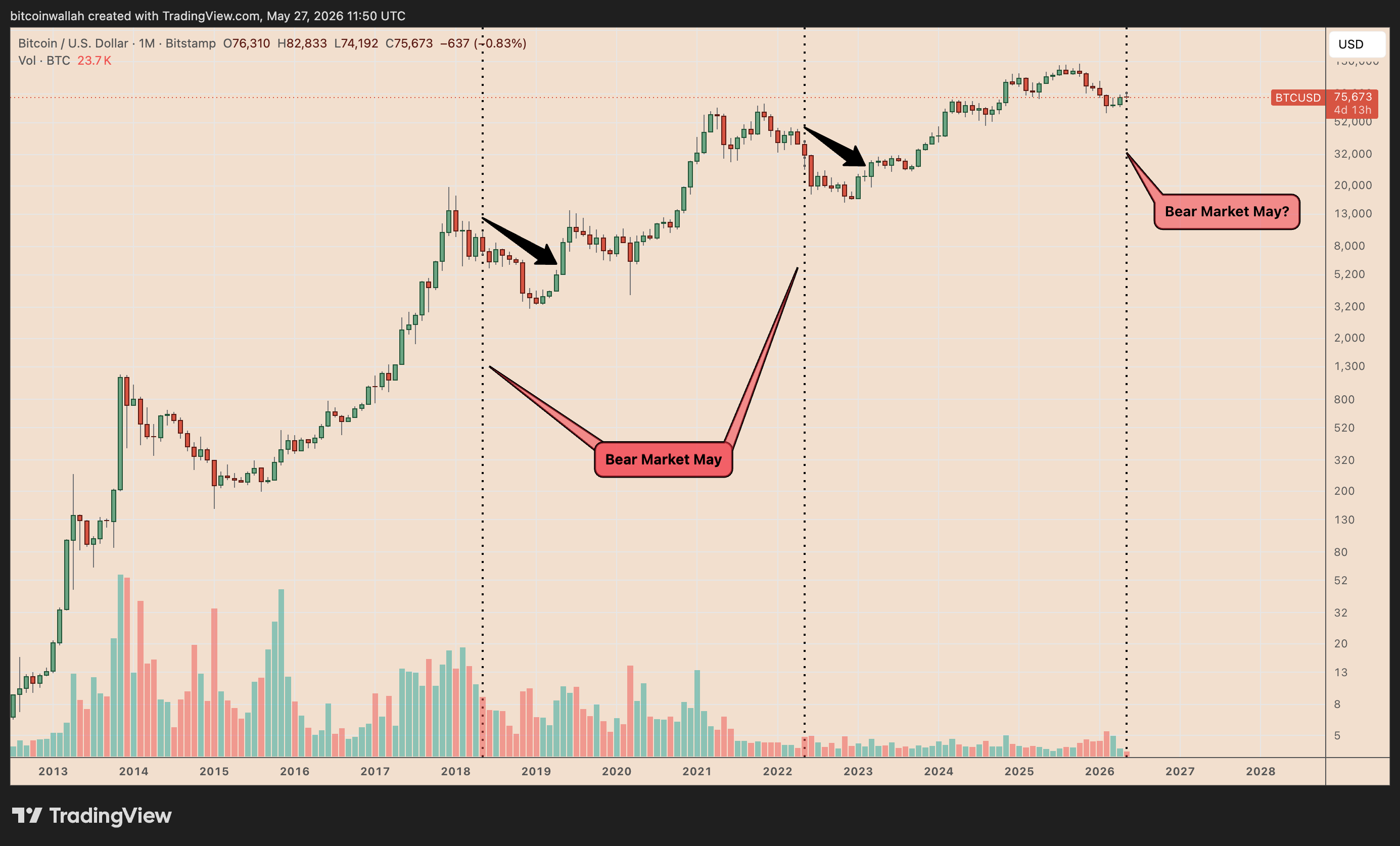 Sold in May and went away? Bitcoin risks another 10% drop as month turns red image 2