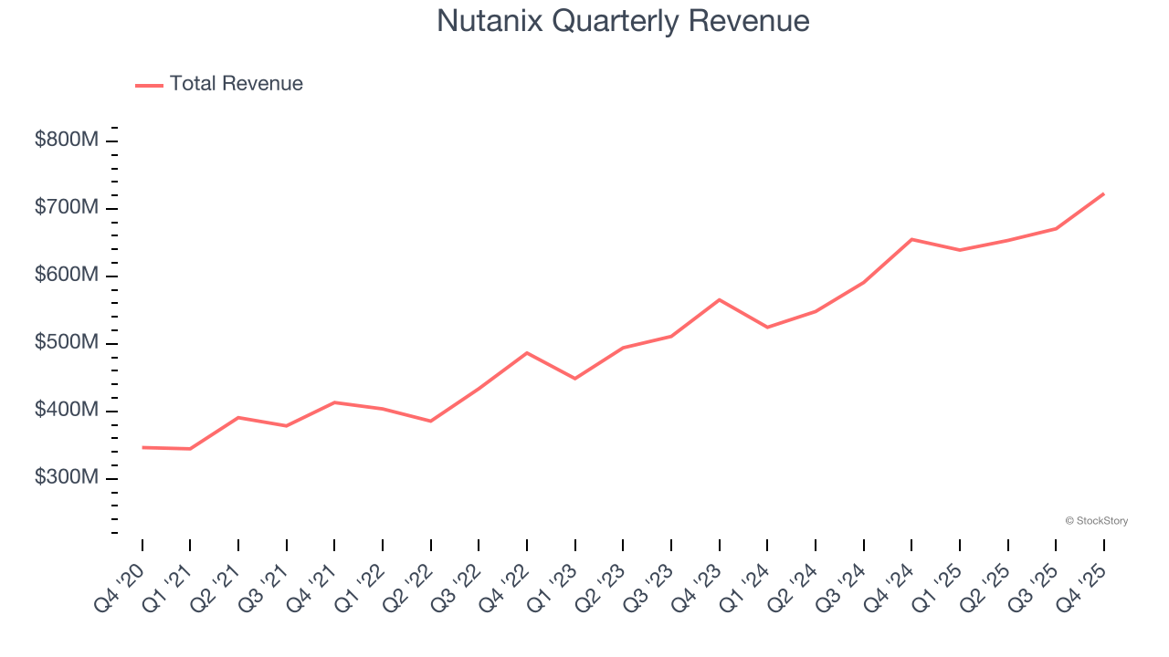 Nutanix (NASDAQ:NTNX) Exceeds Q4 CY2025 Expectations, Stock Jumps 14% image 1