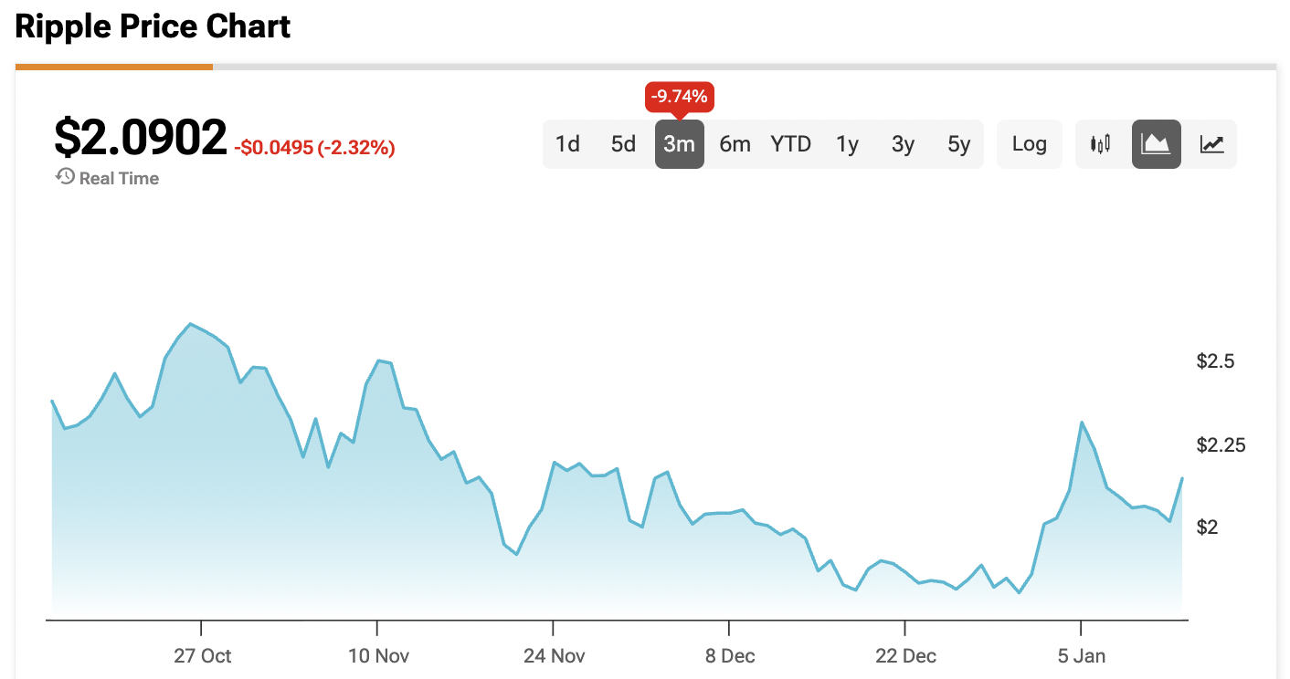XRP Price Sheds Monthly Sideways Trend to Reveal a $2.80 Bullish Core