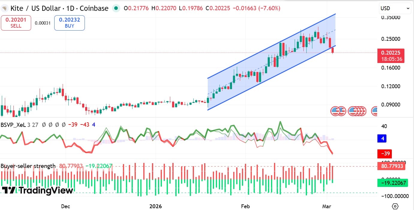 KITE cae un 17% mientras los vendedores dominan: ¿podrá mantenerse en $0.20 o esto es lo próximo? image 0