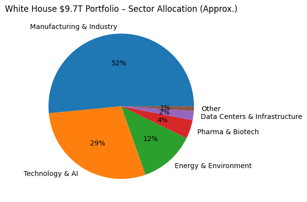 The White House Portfolio Is Now Worth $9.7 Trillion - And It's Telling Investors Exactly What To Buy