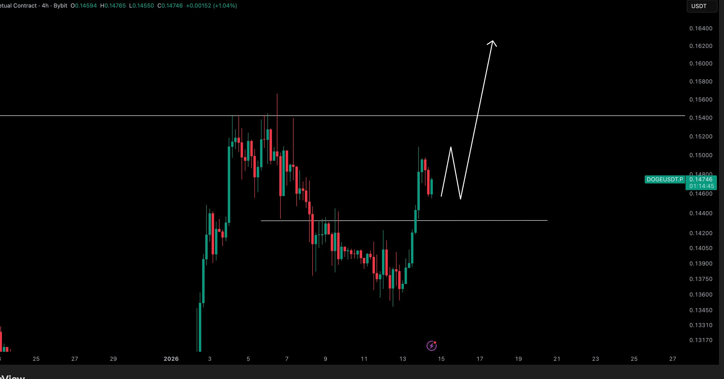 Dogecoin Eyes $0.195 Target as Bull Flag Forms on Weekly Chart