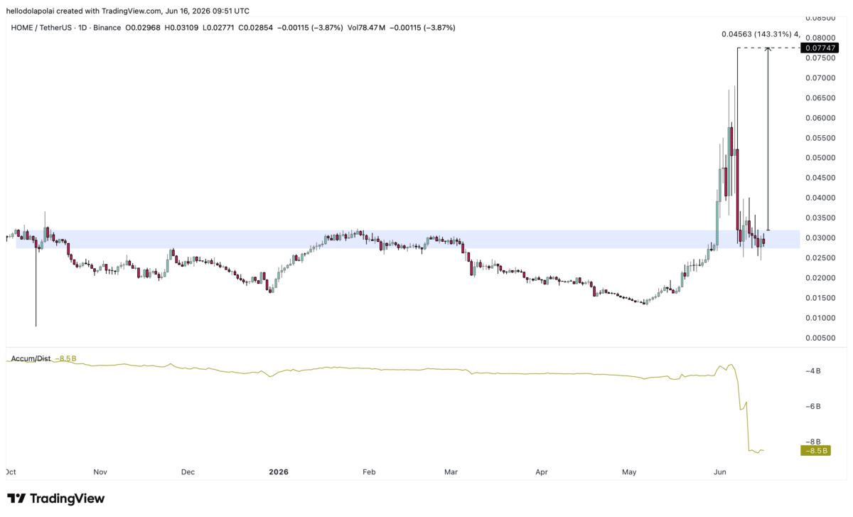 DeFi App’s HOME climbs 10% – But can price reclaim its $0.077 all-time high?