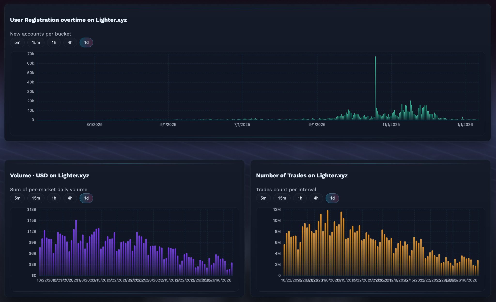 Lighter (LIT) Hits New Lows Amid Cooling On-Chain Metrics and Airdrop Selling — Can This Key Support Spark a Bounce? image 1