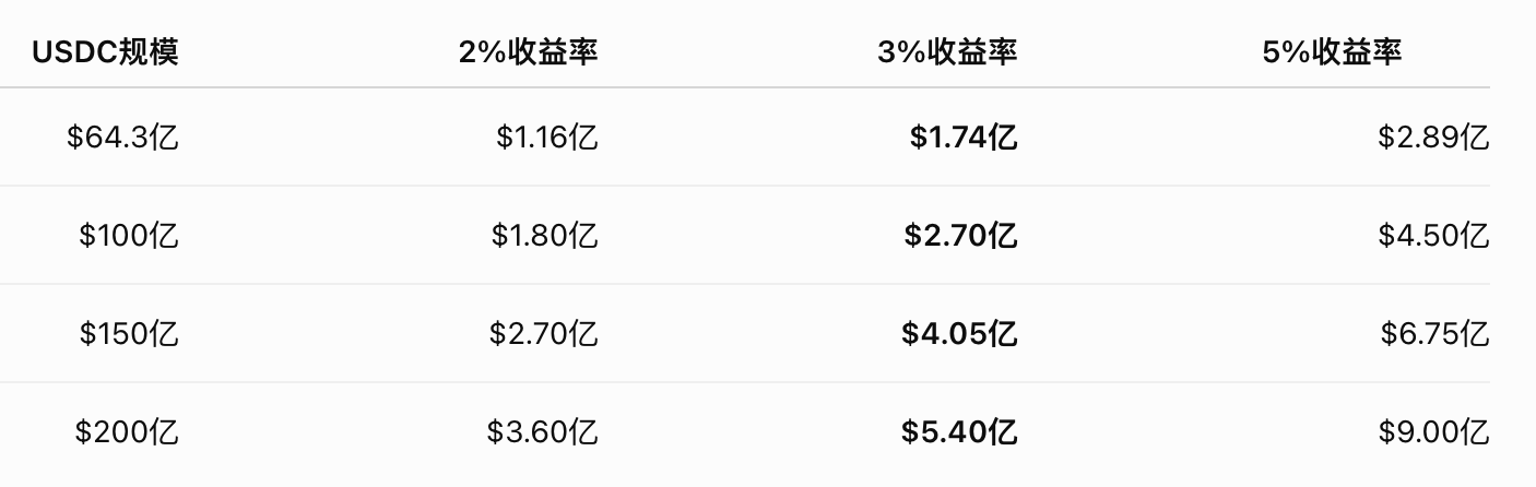 今天,HYPE将激活第二台回购引擎:每年或新增2亿美元收入 image 3
