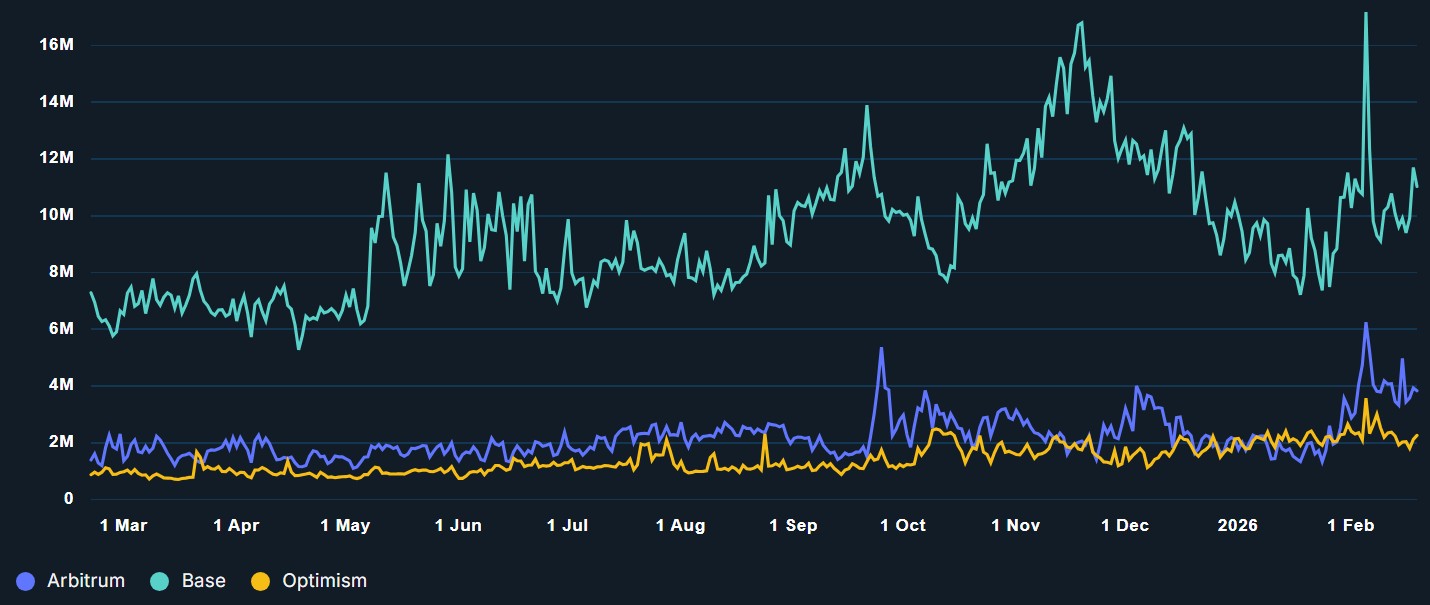 How SocialFi, memecoins and AI pushed Base to the top of the L2 ladder image 6