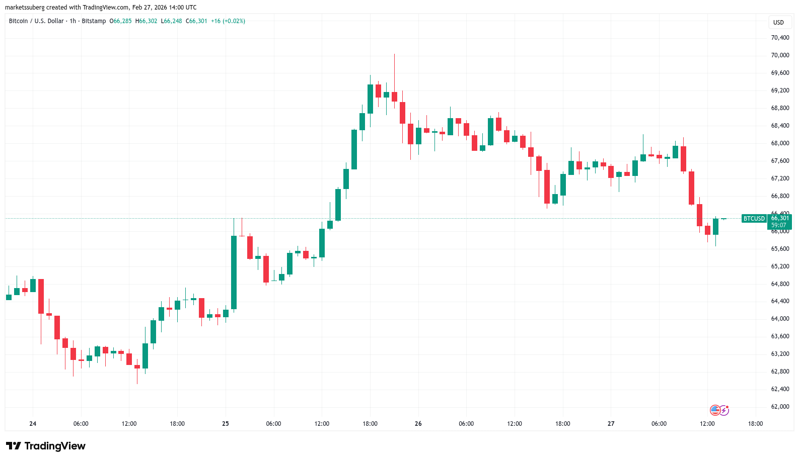 Bitcoin threatens new breakdown as US PPI sends gold to 1-month high image 0