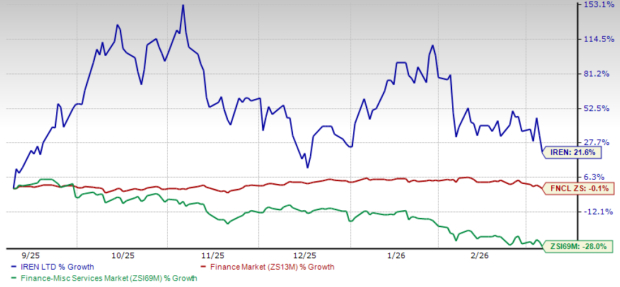 IREN Limited Surges 22% Over Half a Year: Should You Buy, Sell, or Hold?