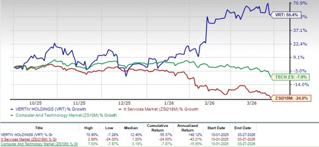 Vertiv Stock Performance