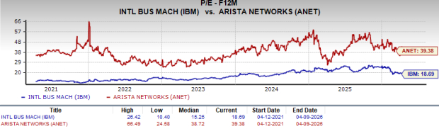 IBM or Arista Networks: Which AI Infrastructure Stock Should You Invest in Today?