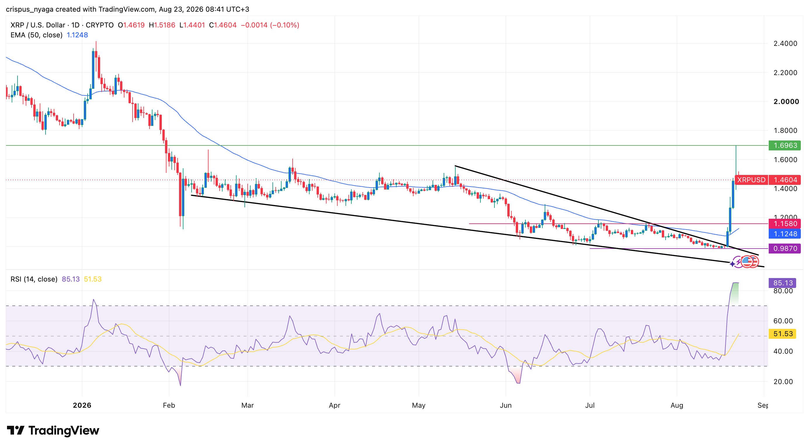 XRP price prediction as RLUSD crosses key milestone, ETF inflows jump image 2
