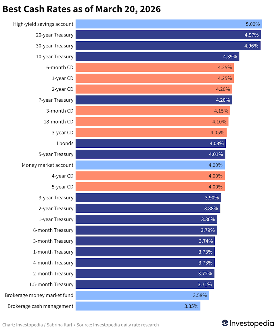 在聯準會按兵不動之際，你仍可從現金中獲得高達5%的收益——以下是方法