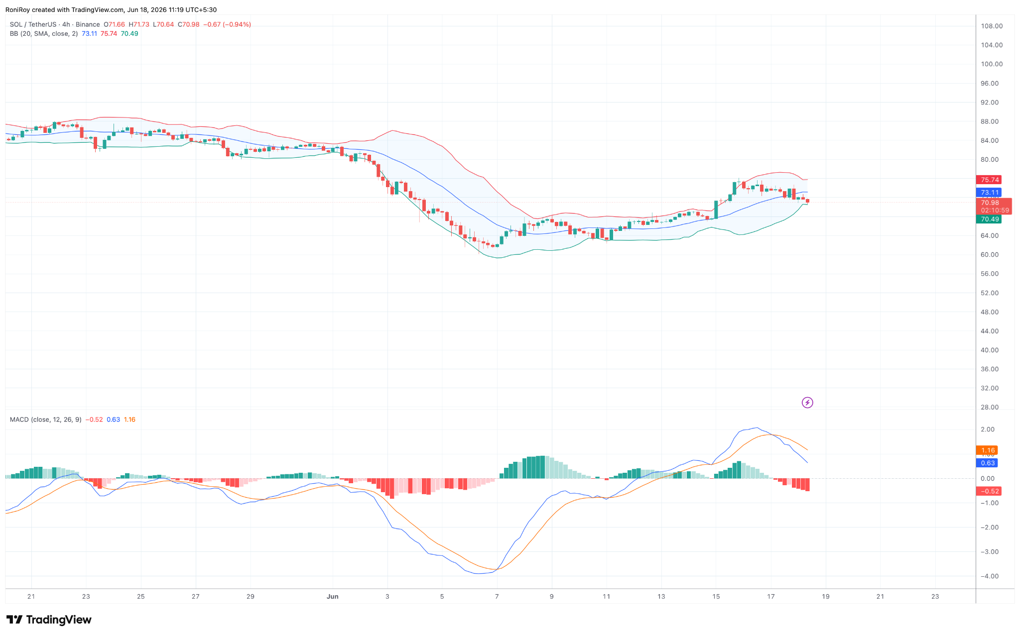 Solana rallies over 8%, but charts point to resistance ahead image 3