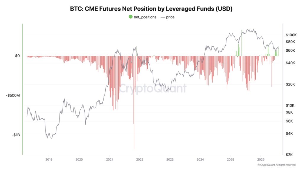 CMEヘッジファンド、ビットコイン先物で稀な買い越しに=アナリスト